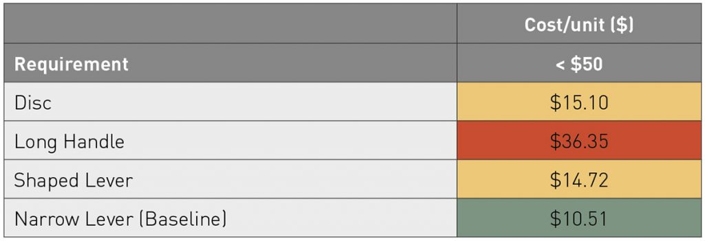 Table 3 Cost per bottle opener of the three concepts and the baseline