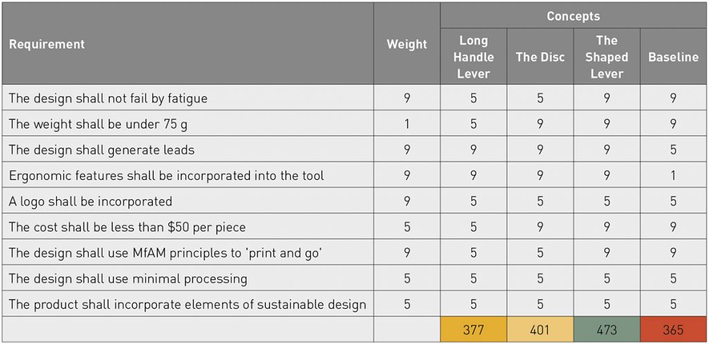 Table 4 Requirements compliance matrix and scoring