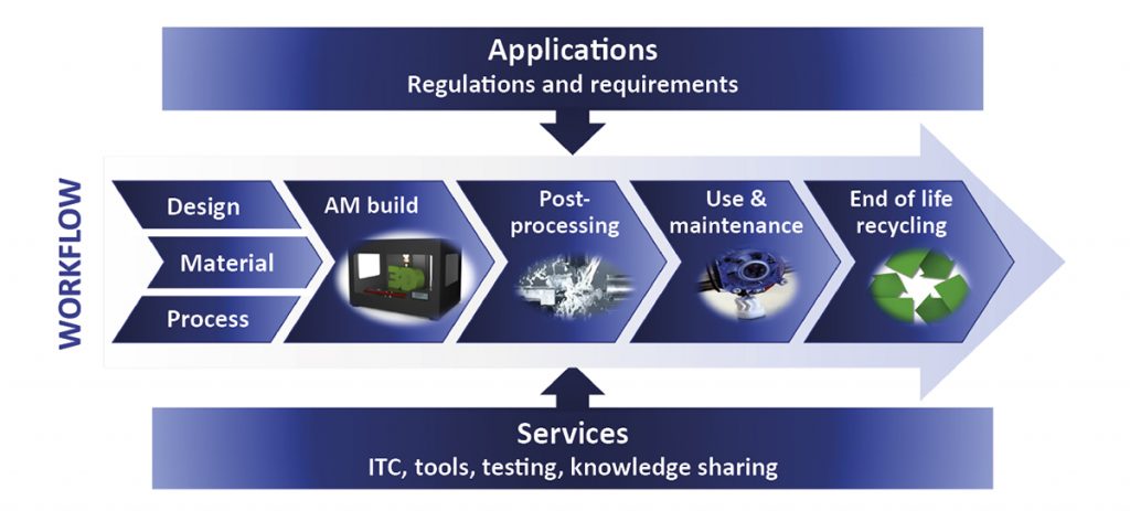 Fig. 1 The Additive Manufacturing value chain
