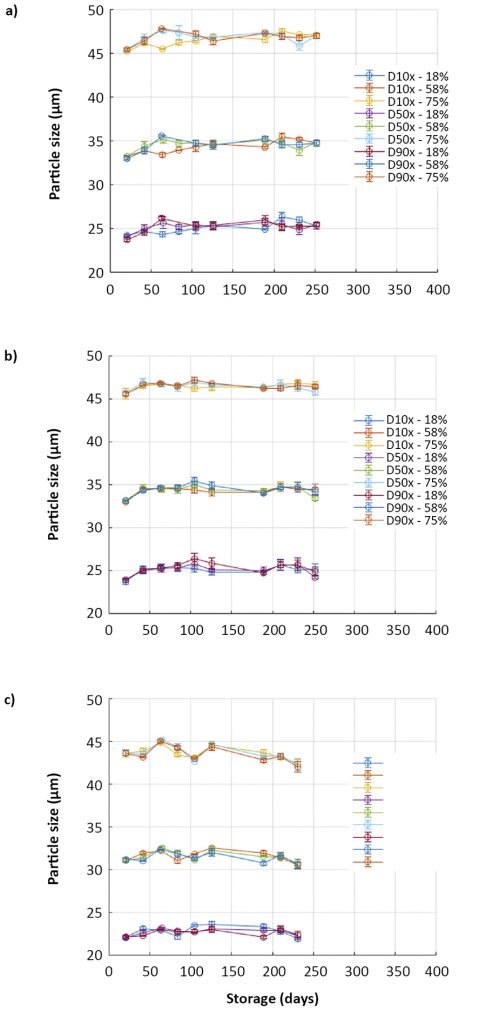 Fig. 2 Particle Size Distribution D10, D50 and D90 for (a) top, (b) conditioned and (c) reclaimed powder [1]