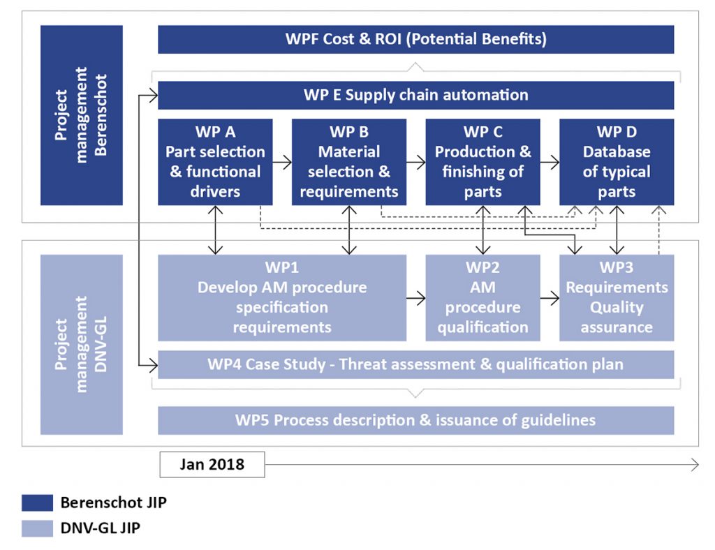 Fig. 2 The aligned JIPs: Toolbox Program (top) and Guideline Program (bottom)