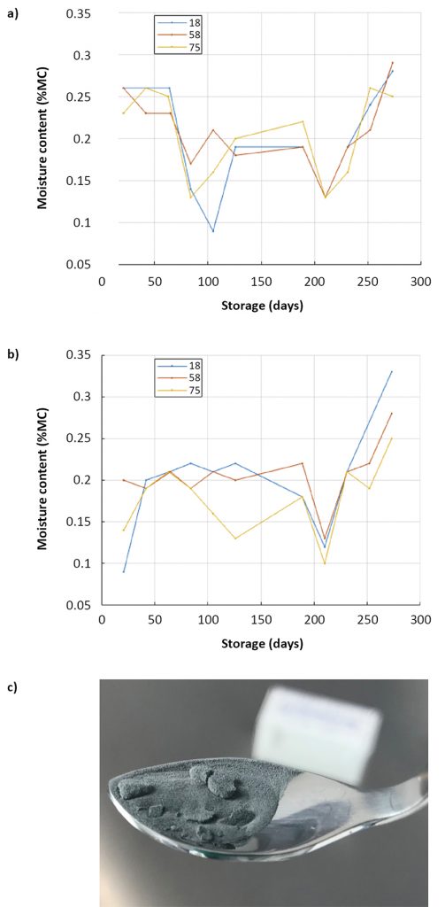 Fig. 3 Moisture content measured from a) top and b) conditioned states for the powders stored under 18, 58 and 75 %MC. c) Picture of the loosely bound agglomerates from the surface of the powder stored at 75 %MC for 273 days [1]