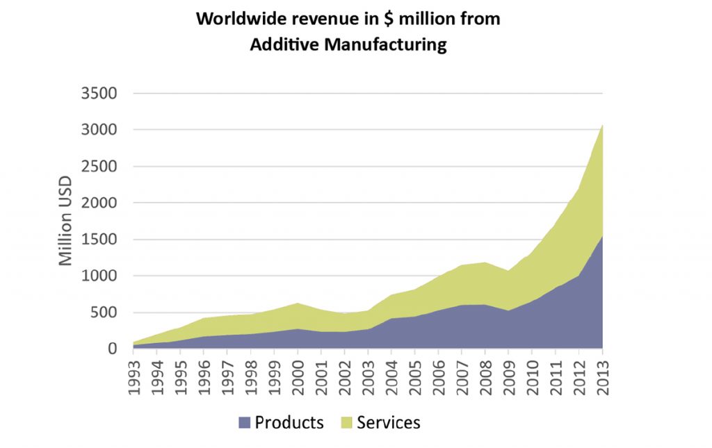 Fig. 3 Worldwide revenues in $ million, from sales of products (blue) and services (green) [1]