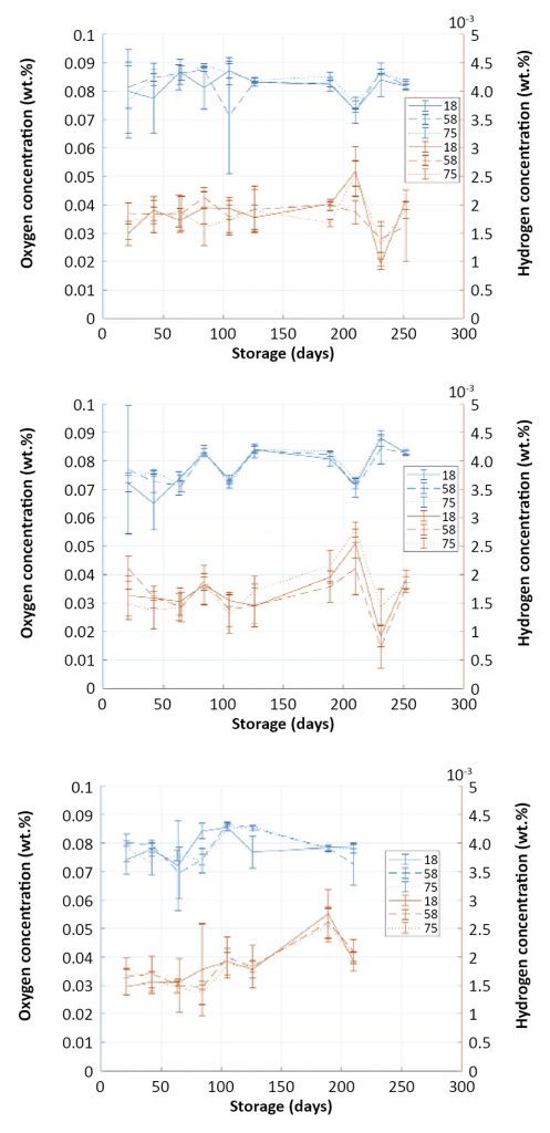 Fig. 4 Evolution of oxygen (left axis) and hydrogen (right axis) concentration measured in the powder for each humidity level from (a) top, (b) conditioned, (c) reclaimed states [1]