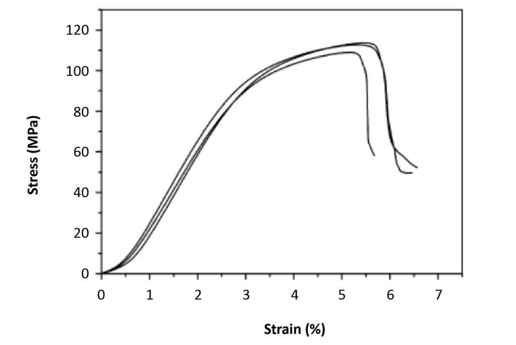 Fig. 4 Compressive stress–strain curves for Ti-6Al-4V honeycomb structure samples