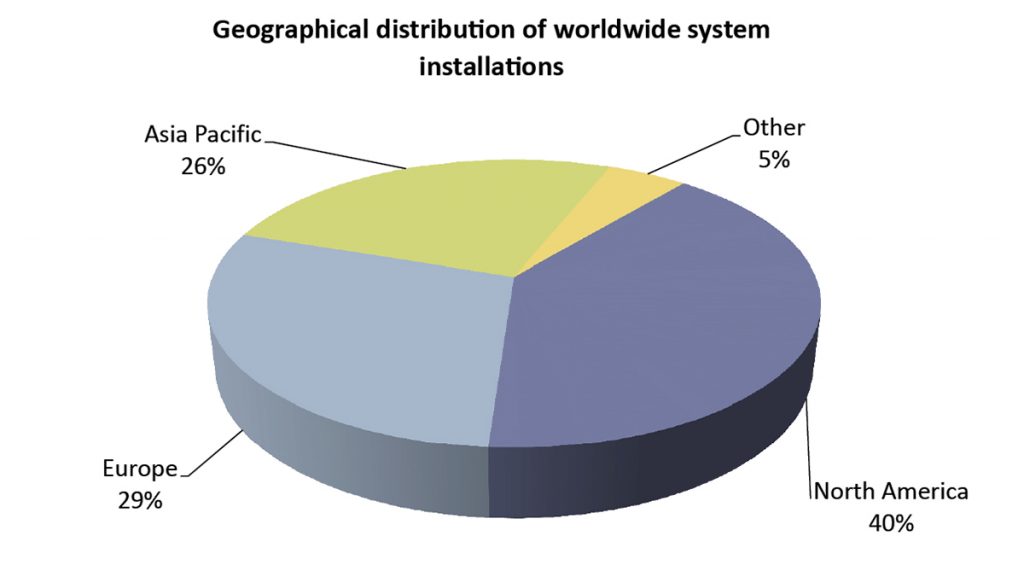 Fig. 4 Geographical distribution of worldwide system installations (industrial systems) [1]