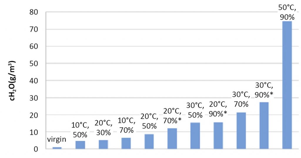 Fig. 5 The experimental conditions used to age AlSi10Mg powder for 168 hours. Each column shows the temperature (°C) and relative humidity (%) of the test conditions, which have been converted to absolute moisture cH2O (g/cm3) for comparison. Powder aged under conditions marked with an asterisk were dried in an oven [2]