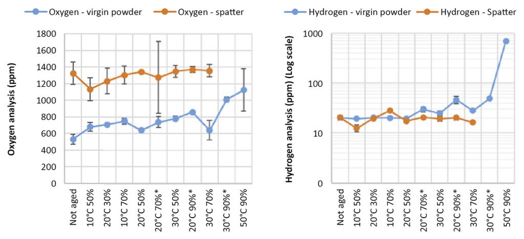 Fig. 6 The oxygen analysis (left) and hydrogen analysis (right) of AlSi10Mg powder aged under different conditions and then dried (blue) and the corresponding spatter analysis from one build job (orange). The powders from conditions 20°C, 70% RH, 20°C, 90% RH and 30°C, 90% RH were dried at 60°C in an oven for about 24 hours (marked with an asterisk) [2]