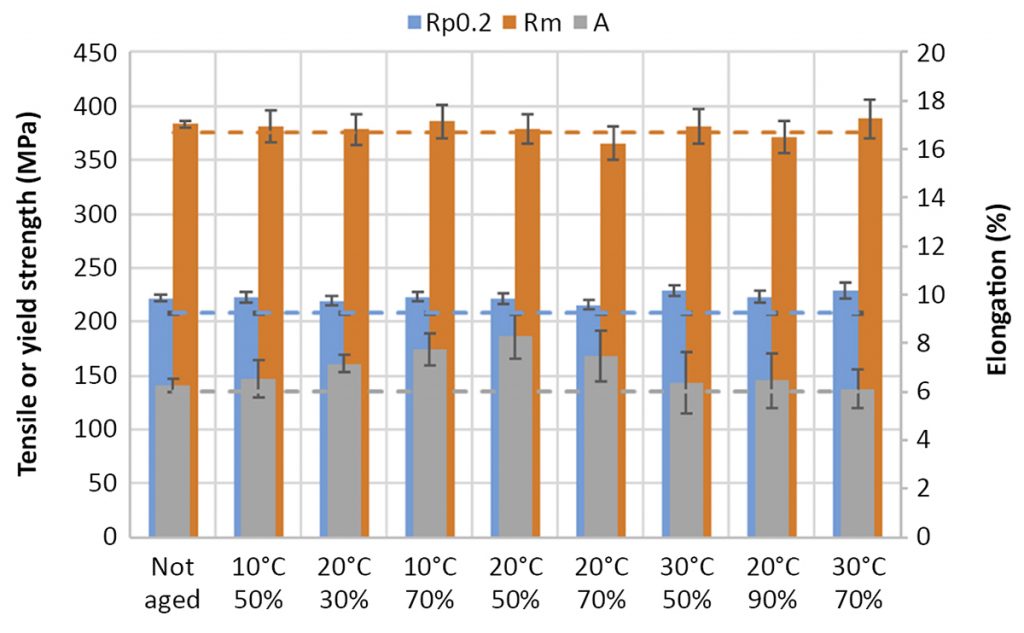 Fig. 7 The mechanical properties of tensile rods produced using AlSi10Mg powder aged at the given condition. The average reference values for each property from previous jobs using this parameter set and on the same SLM® 125 are also given [2]