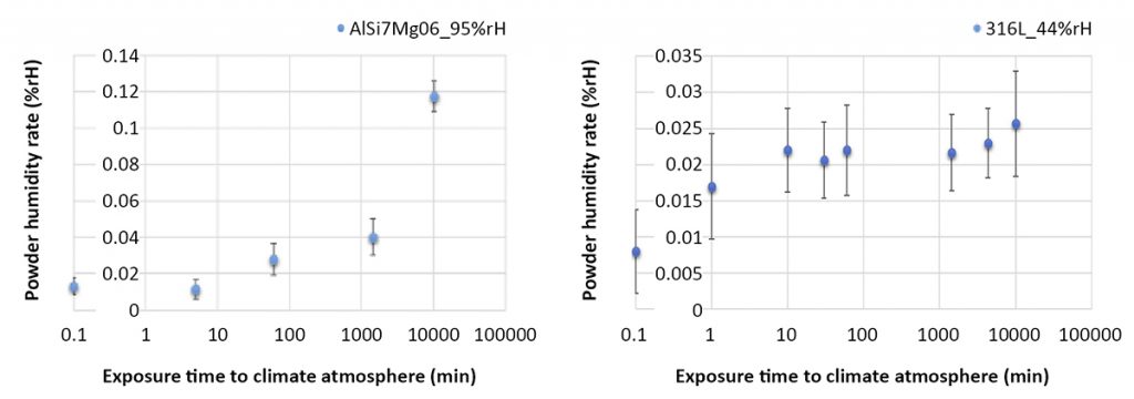 Fig. 8 LOD humidity rate evolution of LBM powder exposed for different durations to different atmospheres [3]
