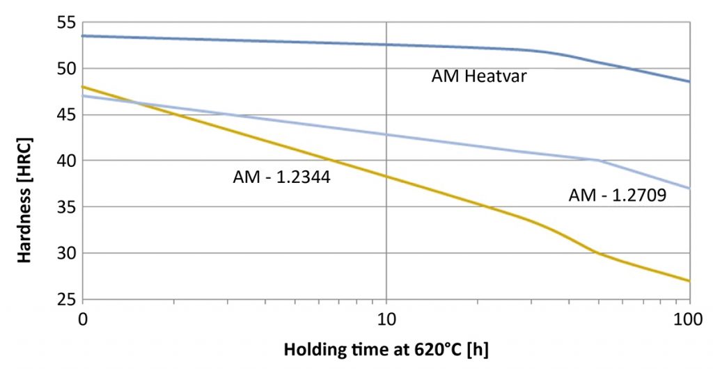 Fig. 8 The temper back resistance at 620°C for three different tooling AM materials: AM Heatvar, maraging steel 1.2709 and 1.2344/H13 tool steel (Courtesy Petter Damm)