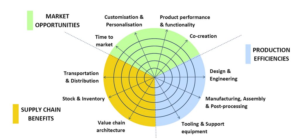 Fig. 8 The benefits AM can deliver to a business are commonly indicated by three categories, as shown above, using the Business Impact Model (BIM)