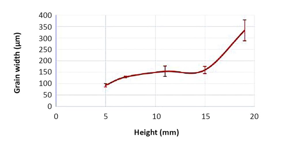 Fig. 8 Columnar grain width variation along an over-melted sample height [1]