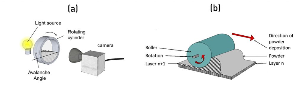 Fig. 9 Schematic of the (a) Revolution Powder Analyser © Mercury Scientific Inc (b) powder deposition process during Additive Manufacturing [3]