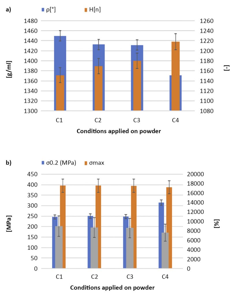 Fig. 10 Variation of the physical parameters and impact on horizontal tensile samples of the powder as a function of the different drifts applied to the AlSi7Mg06 powder [3]