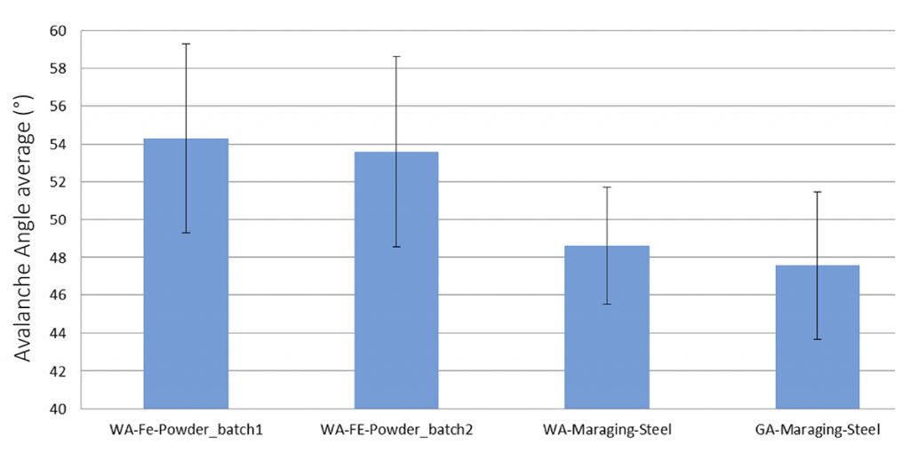 Fig. 10 Average avalanche angle of analysed powders [3]