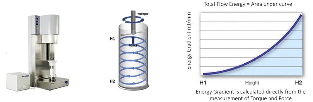 Fig. 12 Measurement of flow energy using the FT4 Powder Rheometer® [4]