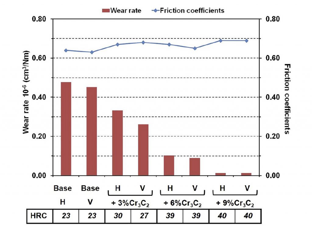 Fig. 12 Wear rates and friction coefficients for the SLM-processed materials [2]