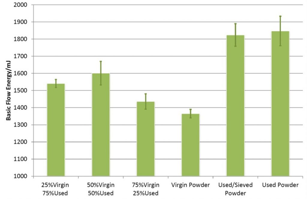 Fig. 13 Using powder rheology to optimise the use of recycled materials [4]