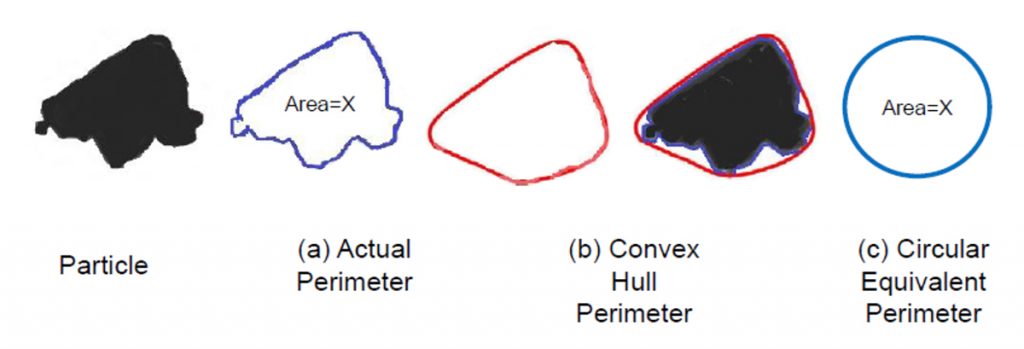 Fig. 14 Parameters relevant to particle shape characterisation [5]