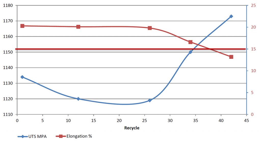 Fig. 15 Influence of repeated re-use cycles on the mechanical properties of SLM processed IN-718 [5]