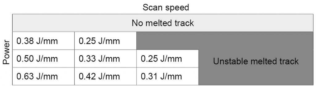 Fig. 15 Single tracks on a Zn plate (no powder) showing that, only for an energy density of 25 J/mm and higher, a stable melted track can be obtained. For high scan speeds, melted tracks become unstable [3]