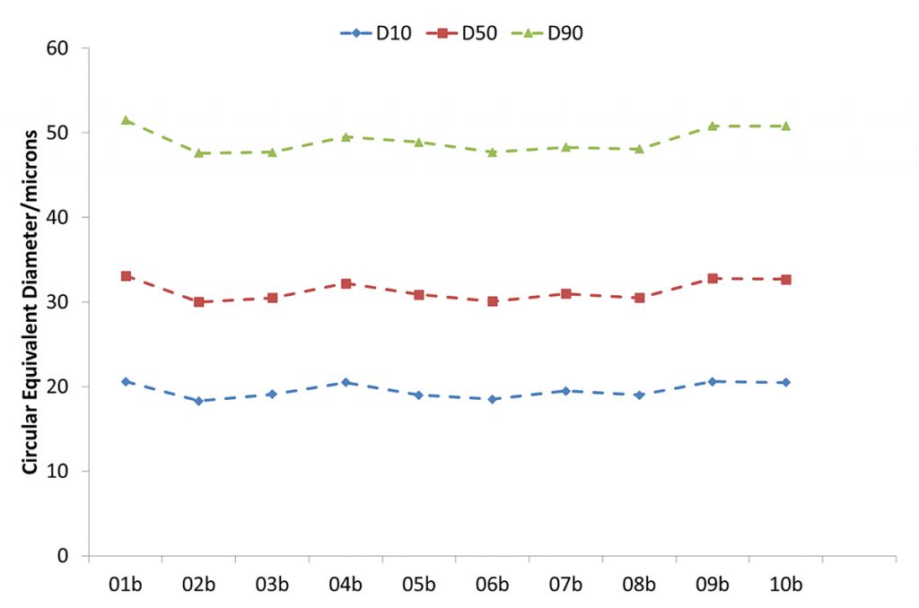 Fig. 16 Control of particle size distribution in the re-use of Ti-6Al-4V powders [5]