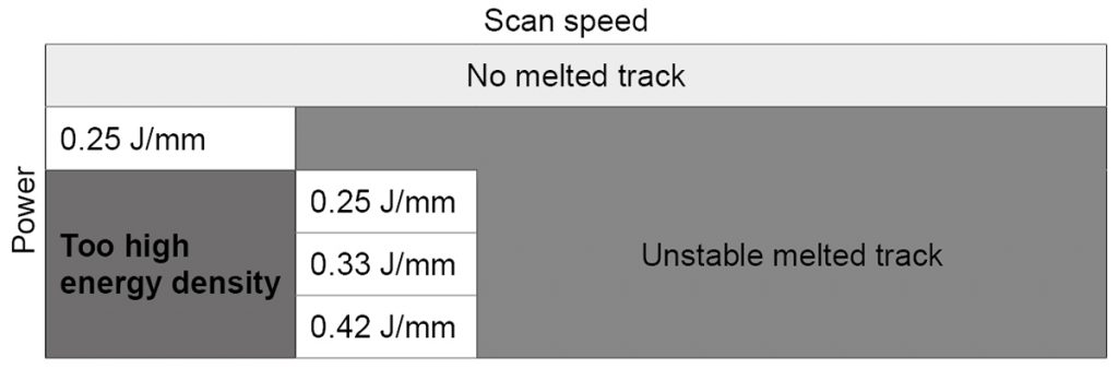 Fig. 16 Single tracks on a Zn plate with Zn powder P1 result in a smaller stable region compared to single tracks on a bare Zn plate (see Fig. 15) [3]