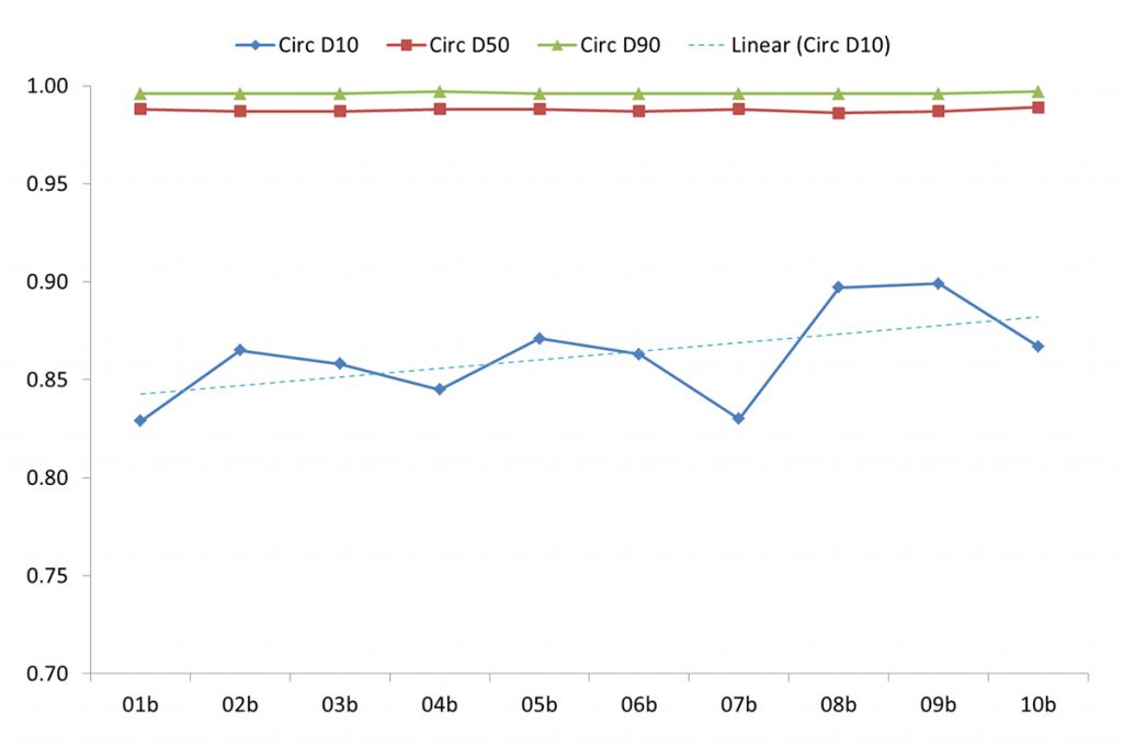 Fig. 17 Increasing circularity of Ti-6Al-4V powder lots through repeated re-uses  [5]