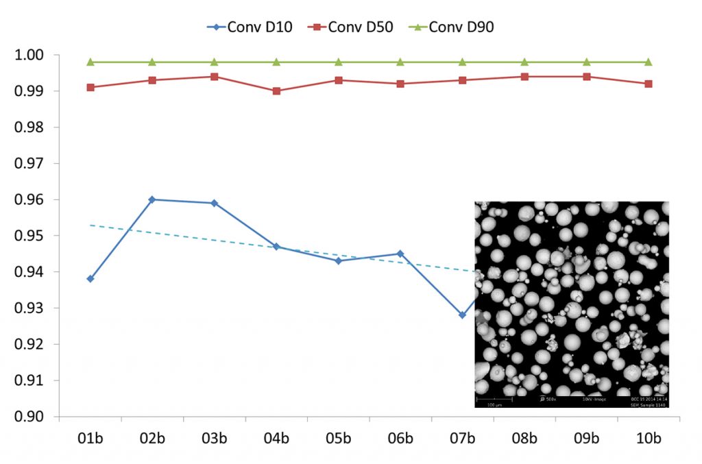 Fig. 18 Decreasing convexity of Ti-6Al-4V powder lots through repeated re-uses [5]