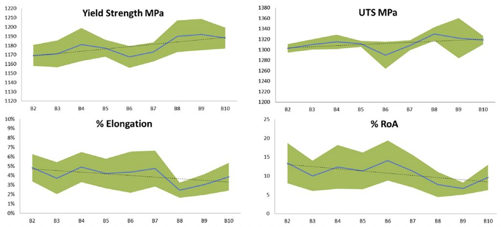 Fig. 19 Influence of repeated re-use cycles on the mechanical properties of Ti-6Al-4V AM specimens  [5]