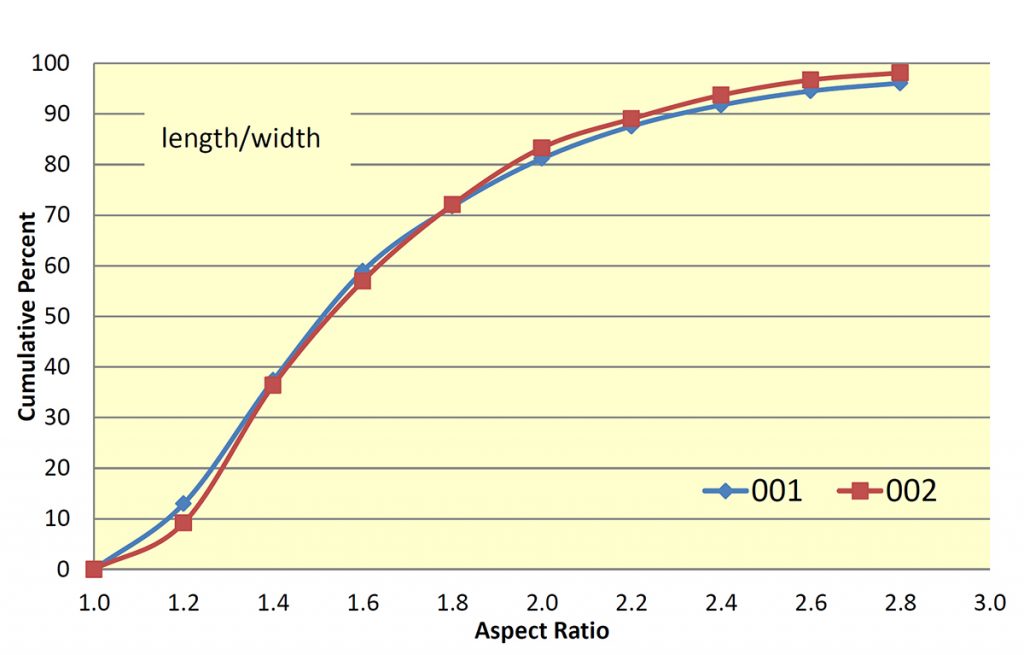 Fig. 22 Aspect ratio results from the testing of gas atomised 316L powder samples 001 and 002. The results are shown as cumulative plots of the frequency distributions [6]