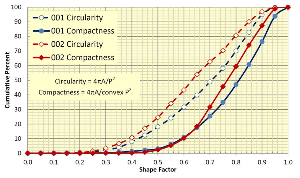 Fig. 23 The results of circularity and compactness testing of gas atomised 316L powder samples 001 and 002. The results are shown as cumulative plots of the frequency distributions [6]