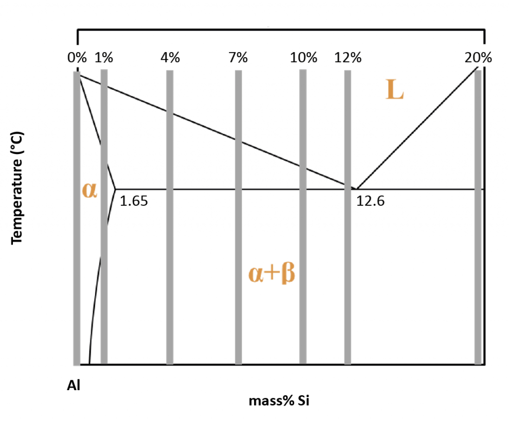 Fig. 2 Chemical composition of the Al-xSi powders on a schematic Al-Si binary phase diagram [1]