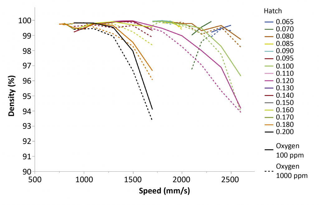 Fig. 6 Density at 175 W laser power. Solid lines symbolise 100 ppm oxygen in the build chamber, dotted lines 1000 ppm [2]