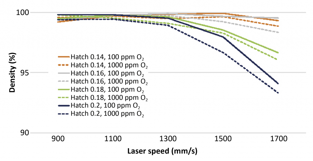 Fig. 7 Densities of AlSi10Mg parts with 175 W laser power and varying oxygen concentration (100 ppm and 1000 ppm) [2]