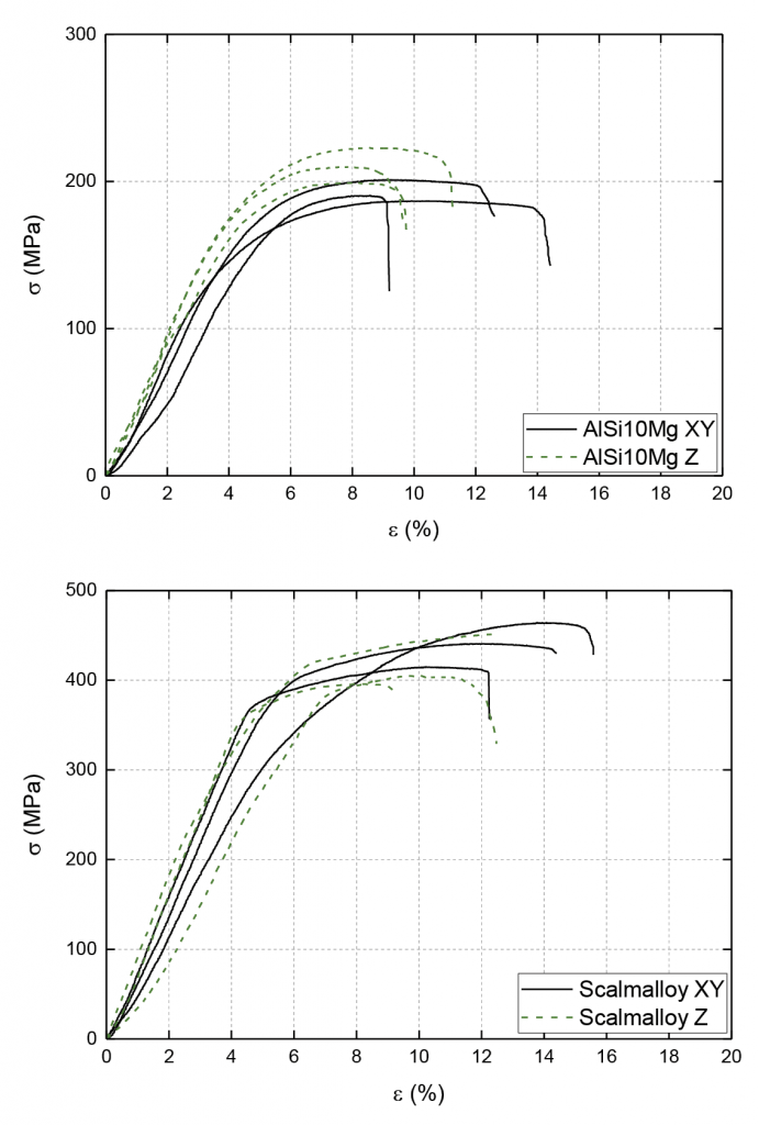 Fig. 9 Tensile test results of (left) AlSi10Mg XY and Z build orientation, (right) Scalmalloy XY and Z build orientation [3]