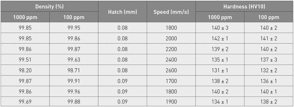 Table 4 Hardnesses of AlSI10Mg samples with 175 W laser power; three measurements within each sample [2]