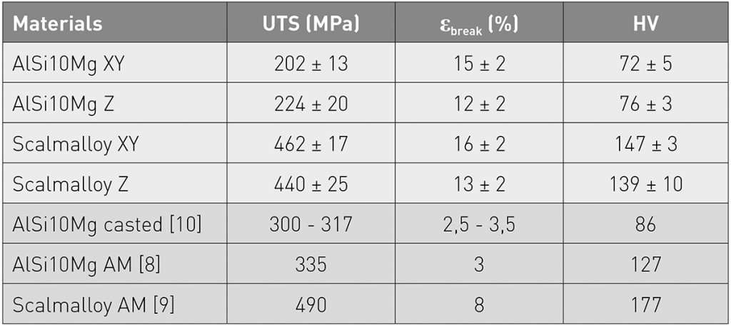 Table 5 Summary of AlSi10Mg and Scalmalloy mechanical properties [3]