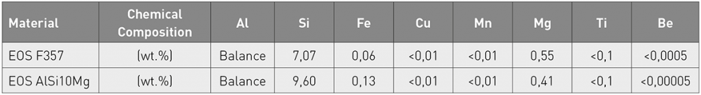 Table 6 Chemical compositions of the test materials EOS F357 and EOS AlSi10Mg [4]