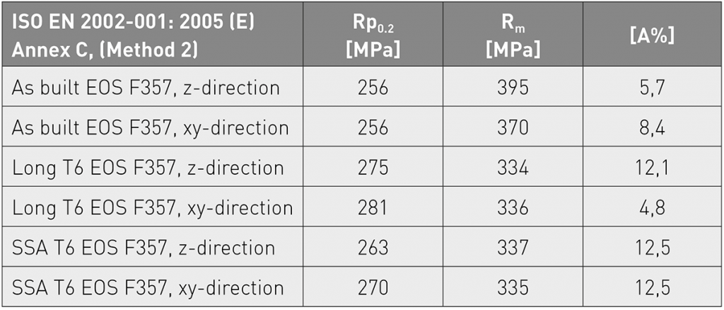 Table 7 Tensile test results for as-built, long T6 (SA time 6 hours) and SSA T6 (SSA time 30 minutes) samples [4]