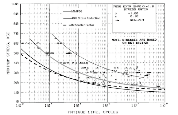 Fig. 2: MMPDS wrought 7050 data set taken from literature, R-ratio -1.1 (Courtesy Elementum 3D)