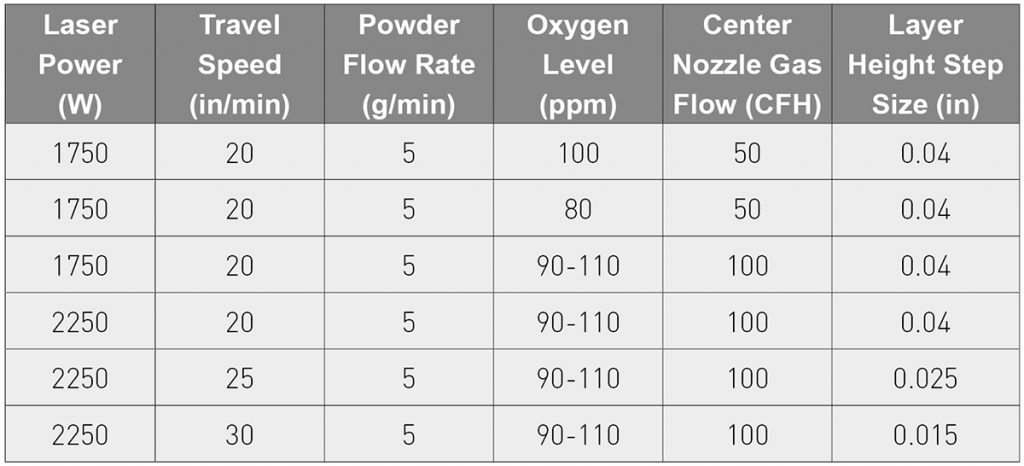 Table 1 Processing Parameters Investigated in Directed Energy Deposition [2]