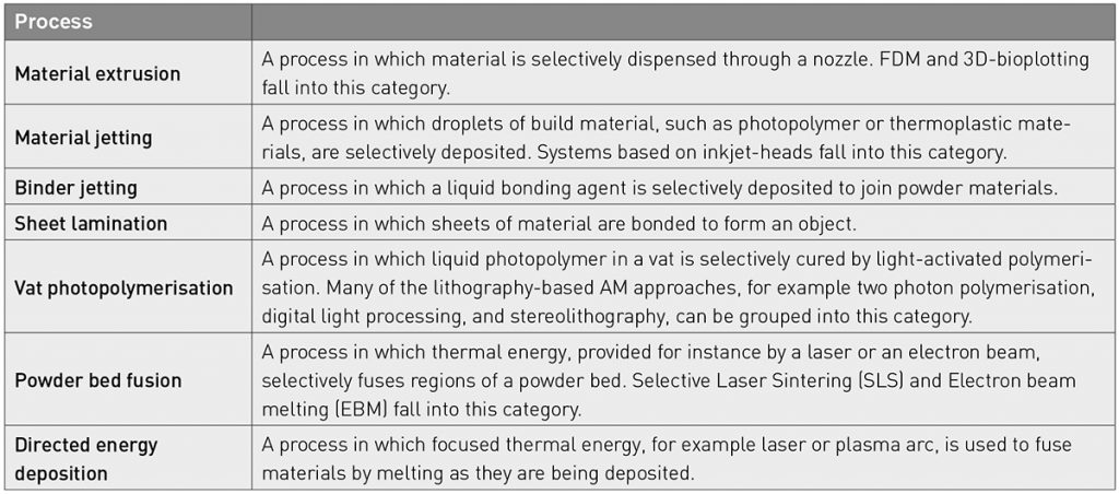 Table 1 The main Additive Manufacturing processes