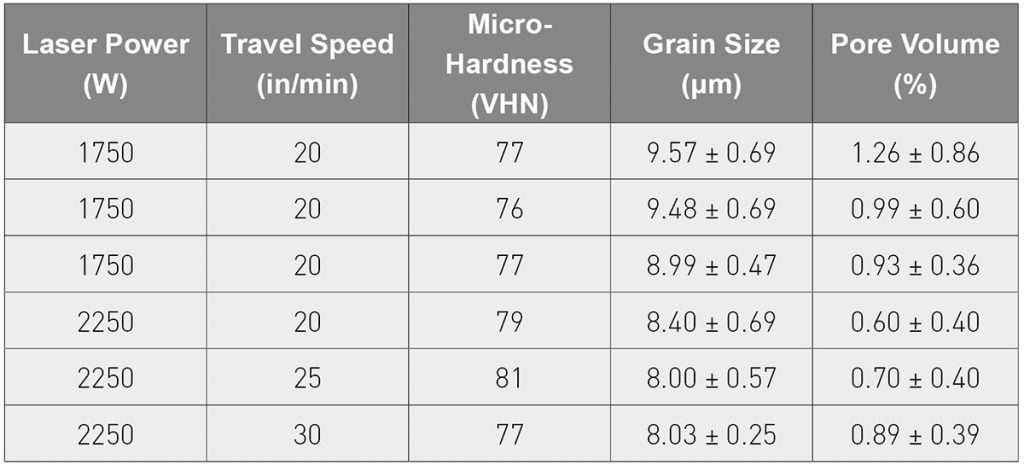 Table 2 Microhardness, grains size and pore volume of the window study [2]