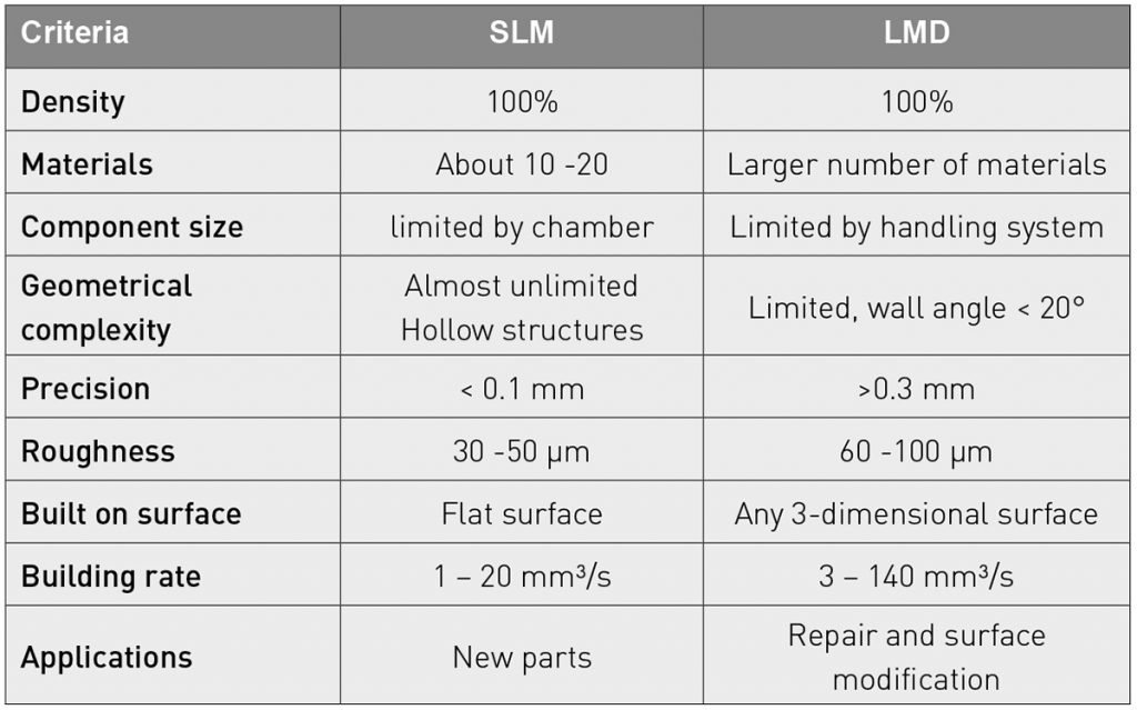 Table 2 Comparison between SLM and LMD with regards to a number of important criteria