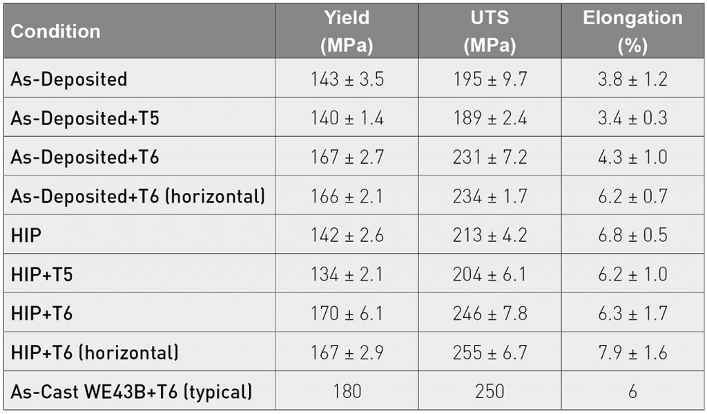 Table 3 Mechanical properties of the directed energy deposited sample under various condition [2]