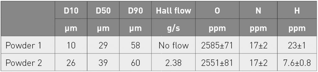 Table 4 Powder characteristics and light element contents for Zn powders P1 and P2 [3]