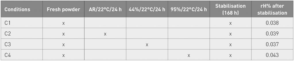 Table 4 Conditions the samples were exposed to during preparation [3]