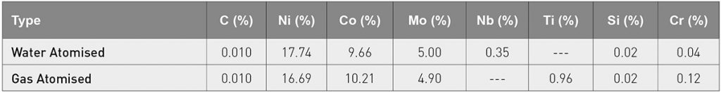 Table 5 Chemistry of water atomised versus gas atomised 1.2709 tool steel [3]